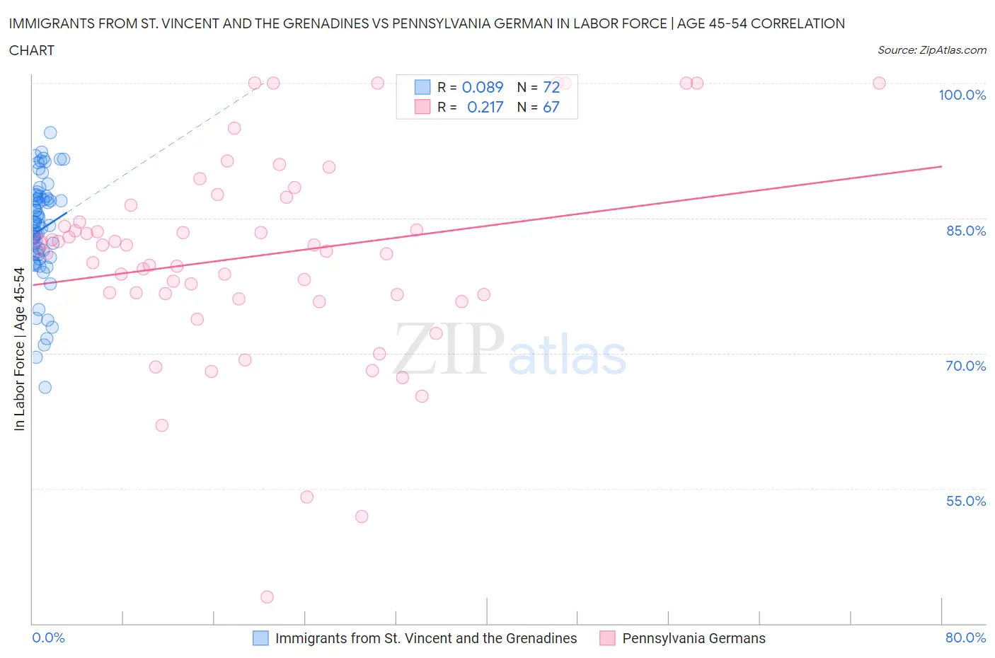Immigrants from St. Vincent and the Grenadines vs Pennsylvania German In Labor Force | Age 45-54