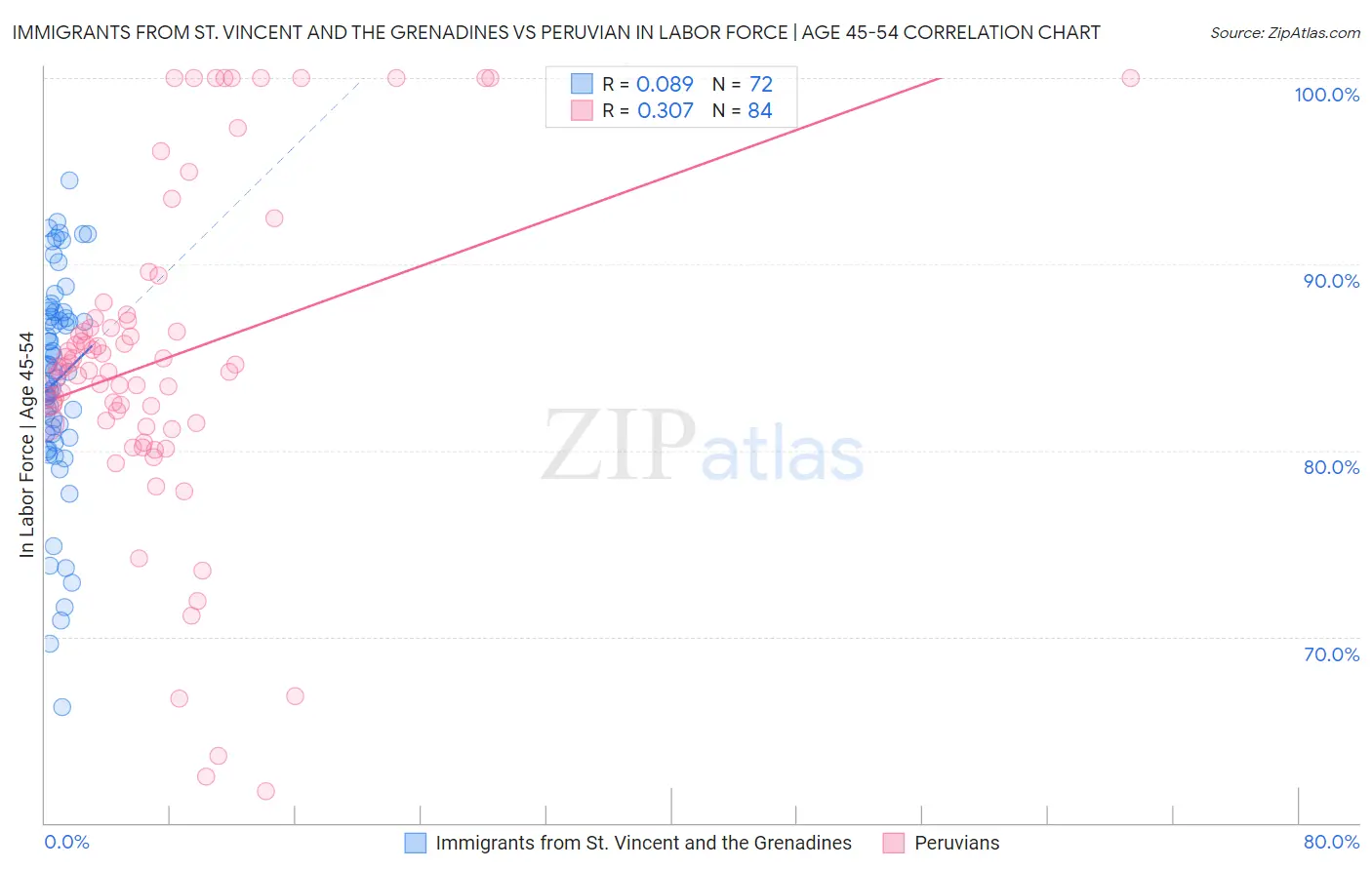 Immigrants from St. Vincent and the Grenadines vs Peruvian In Labor Force | Age 45-54