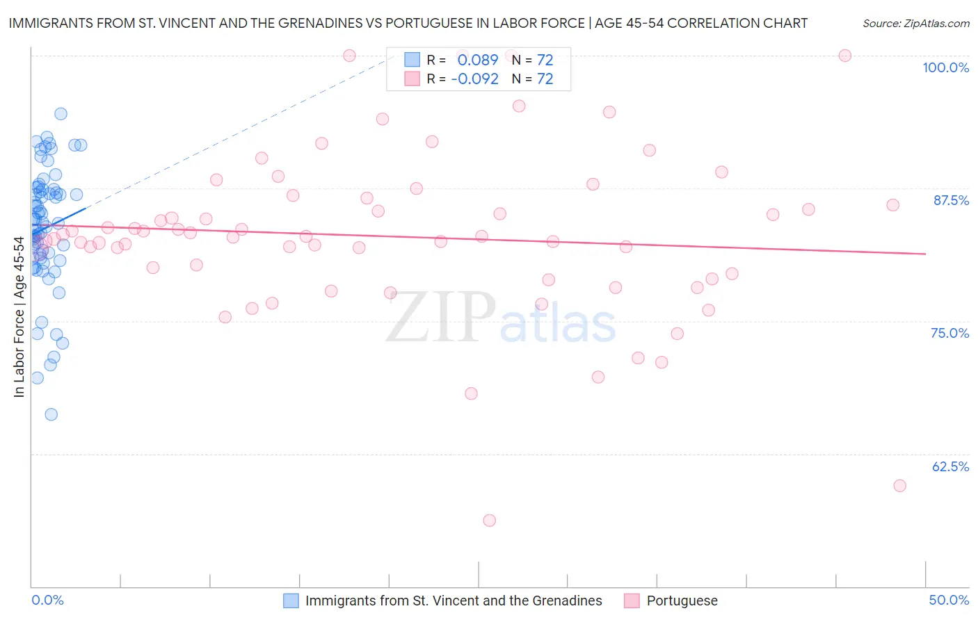Immigrants from St. Vincent and the Grenadines vs Portuguese In Labor Force | Age 45-54