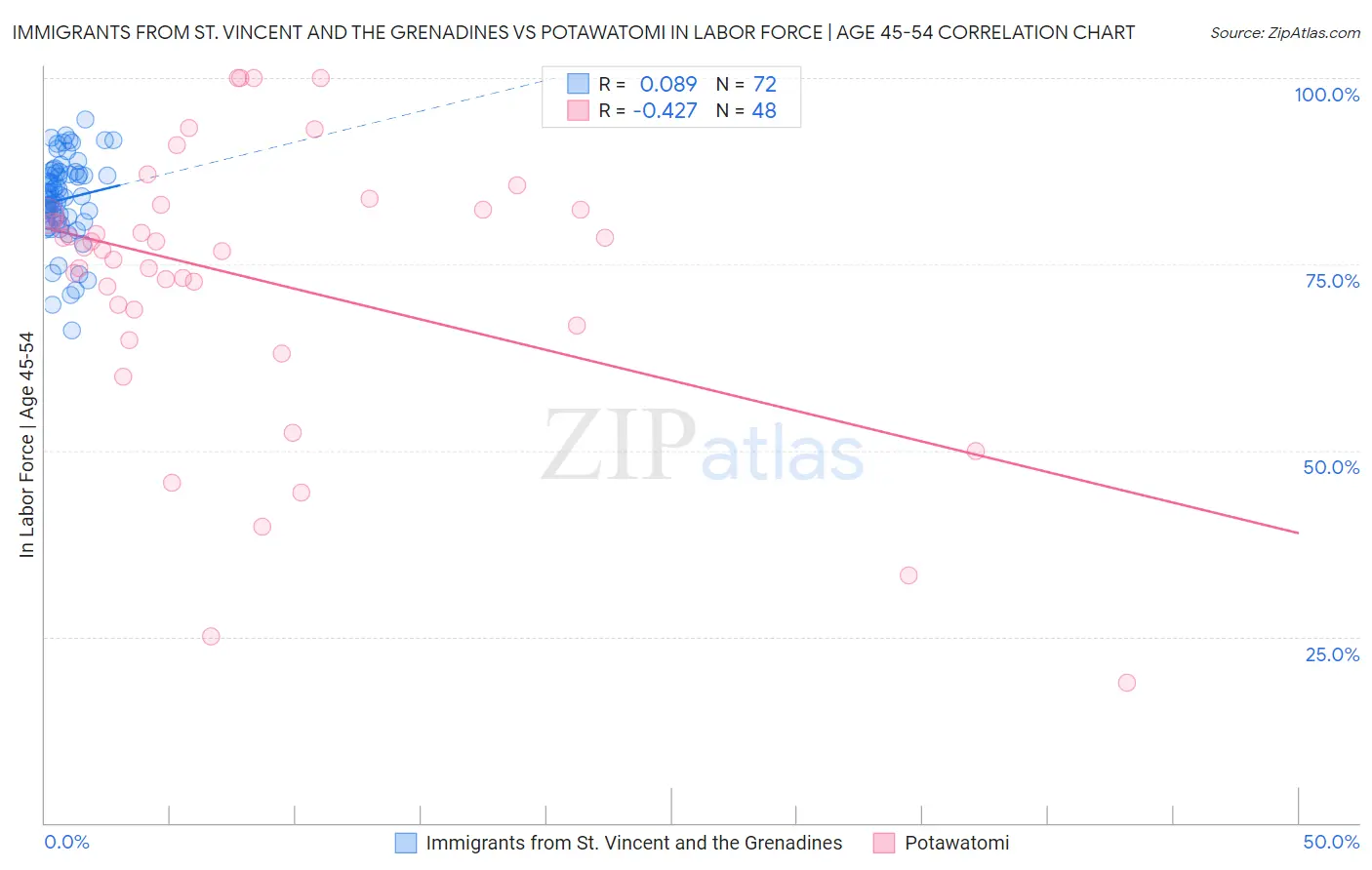 Immigrants from St. Vincent and the Grenadines vs Potawatomi In Labor Force | Age 45-54