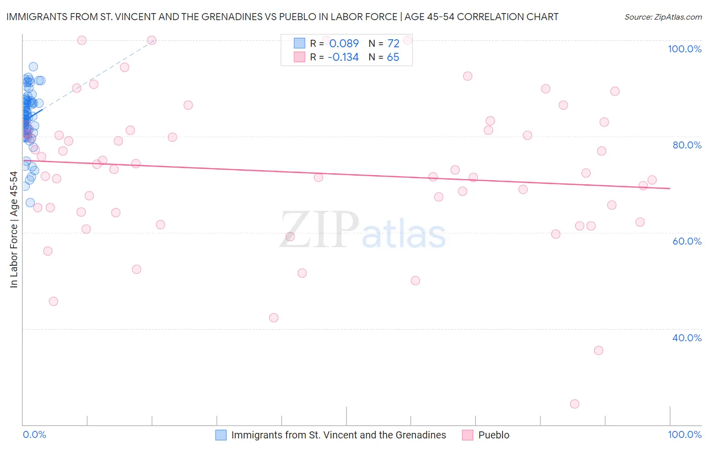 Immigrants from St. Vincent and the Grenadines vs Pueblo In Labor Force | Age 45-54