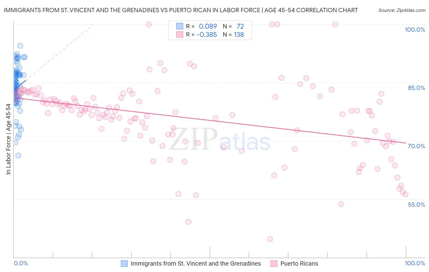 Immigrants from St. Vincent and the Grenadines vs Puerto Rican In Labor Force | Age 45-54