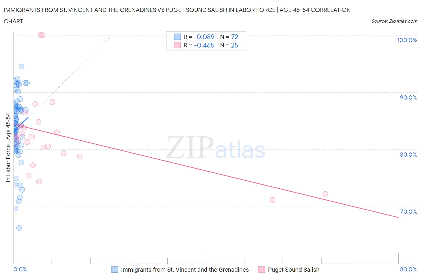 Immigrants from St. Vincent and the Grenadines vs Puget Sound Salish In Labor Force | Age 45-54