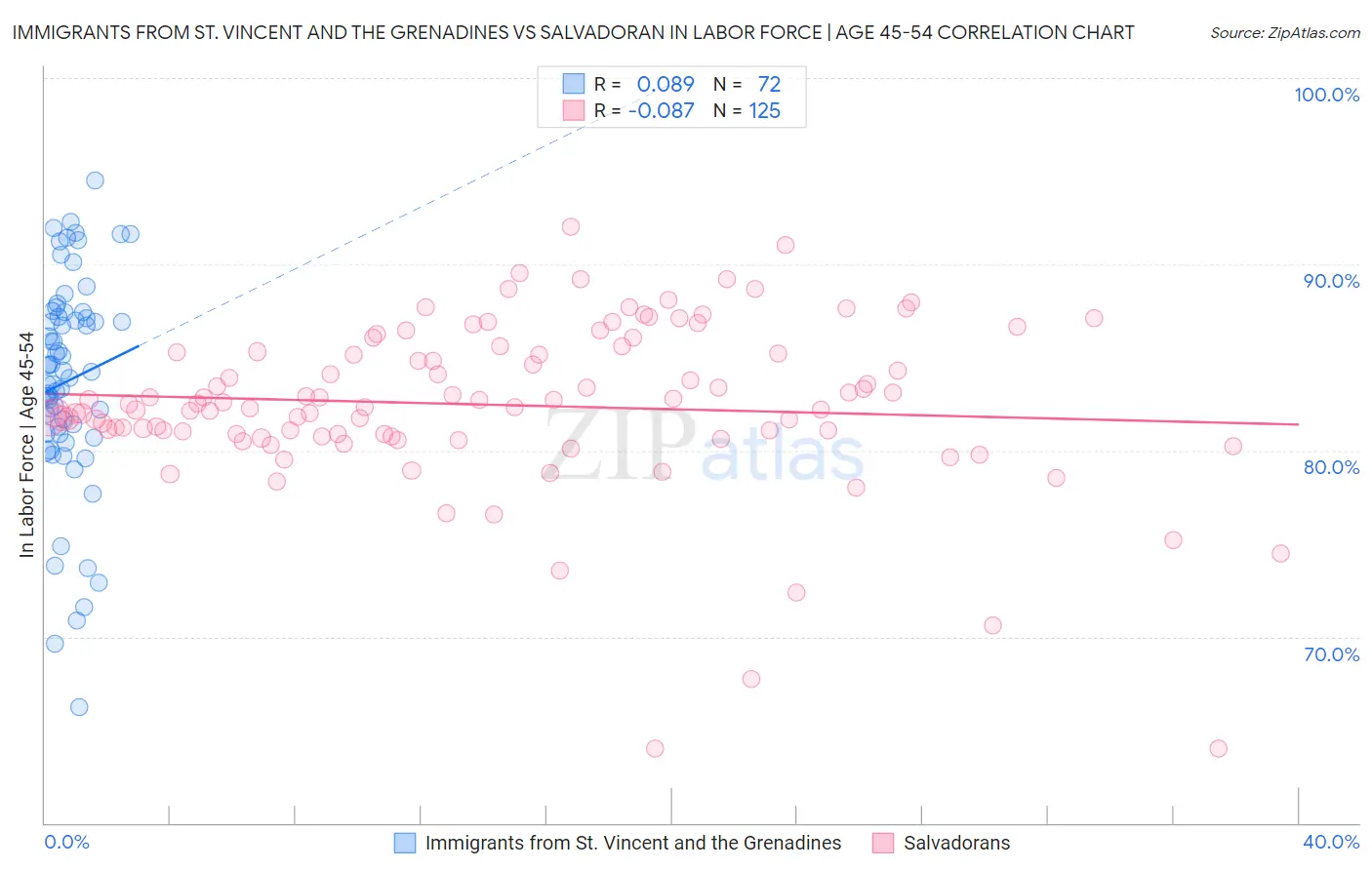 Immigrants from St. Vincent and the Grenadines vs Salvadoran In Labor Force | Age 45-54