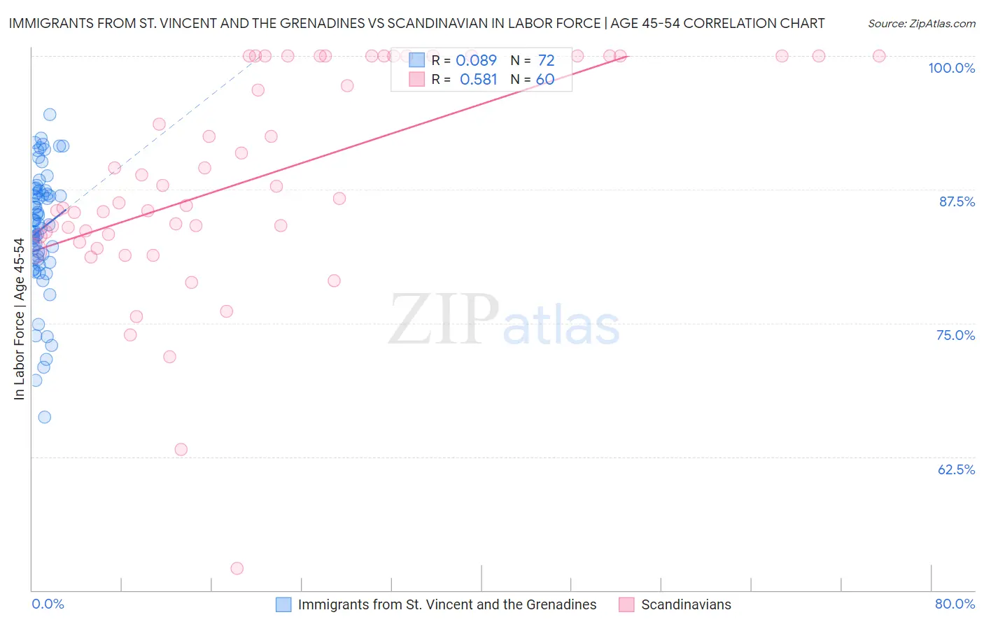 Immigrants from St. Vincent and the Grenadines vs Scandinavian In Labor Force | Age 45-54