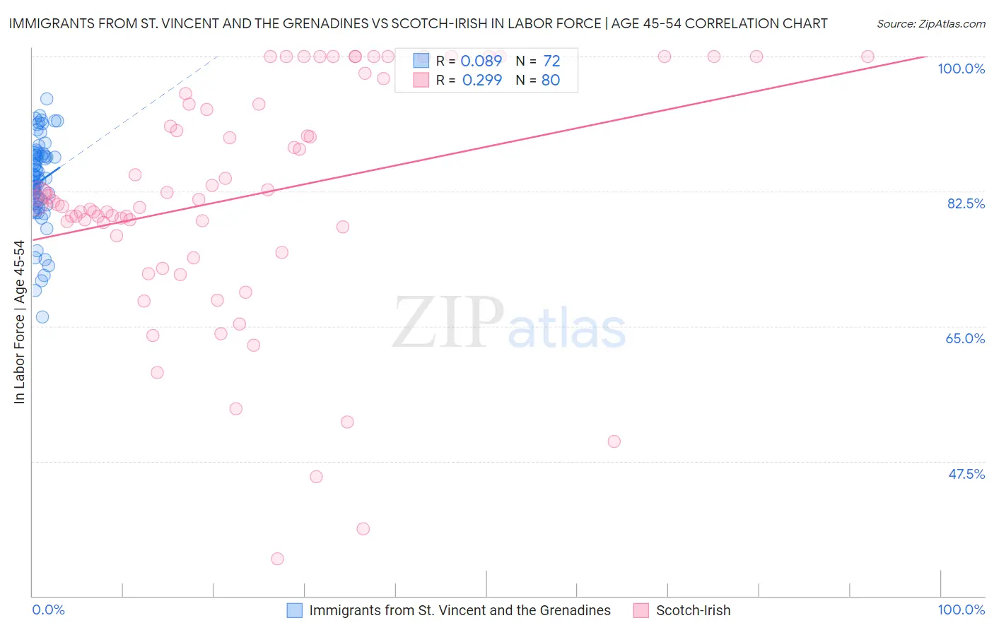 Immigrants from St. Vincent and the Grenadines vs Scotch-Irish In Labor Force | Age 45-54