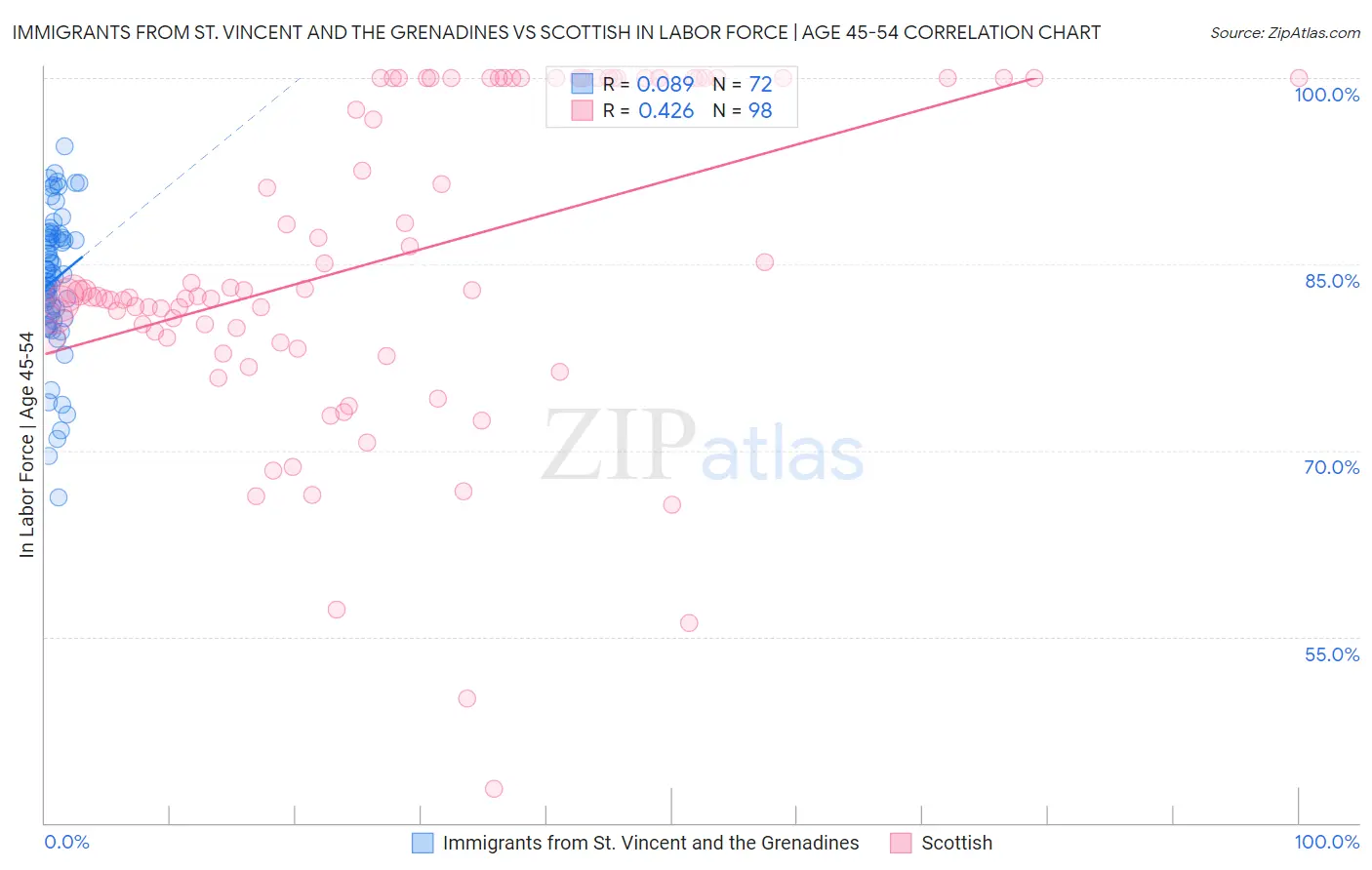 Immigrants from St. Vincent and the Grenadines vs Scottish In Labor Force | Age 45-54