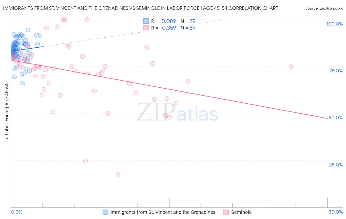 Immigrants from St. Vincent and the Grenadines vs Seminole In Labor Force | Age 45-54