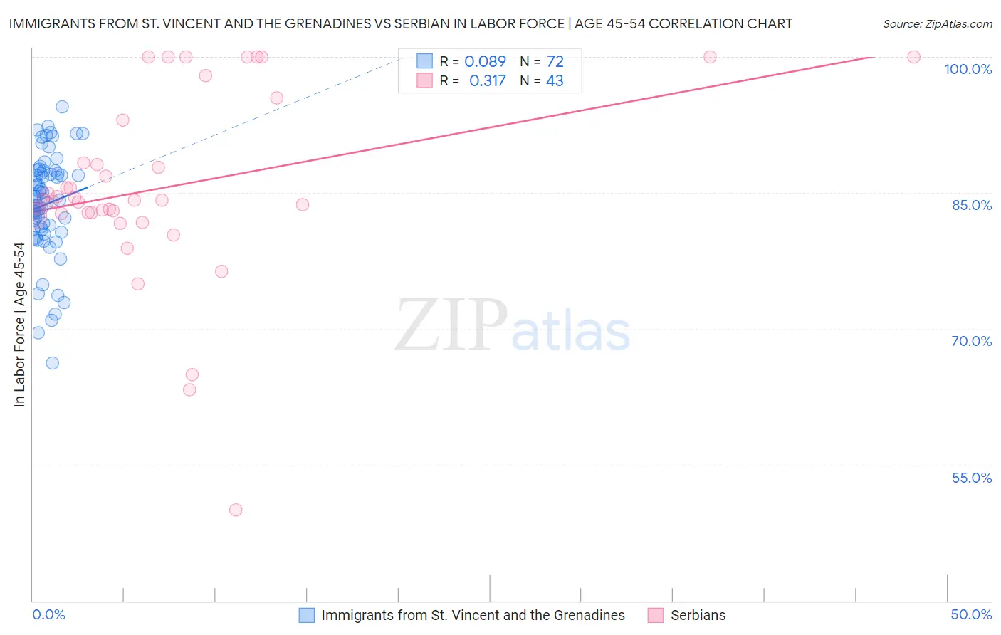 Immigrants from St. Vincent and the Grenadines vs Serbian In Labor Force | Age 45-54