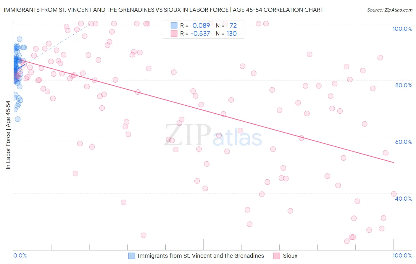 Immigrants from St. Vincent and the Grenadines vs Sioux In Labor Force | Age 45-54
