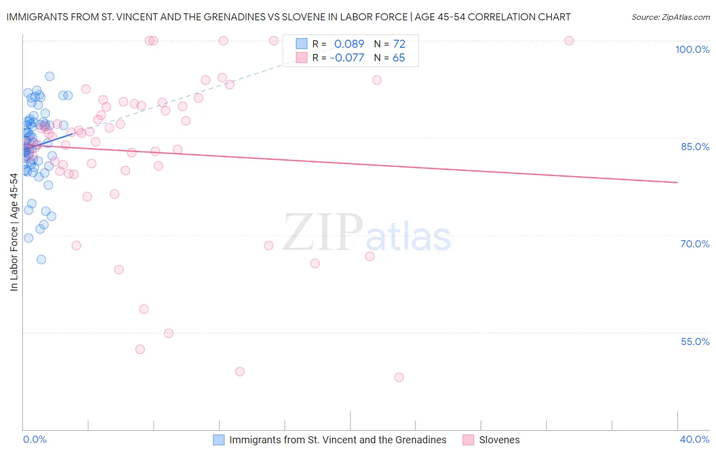 Immigrants from St. Vincent and the Grenadines vs Slovene In Labor Force | Age 45-54