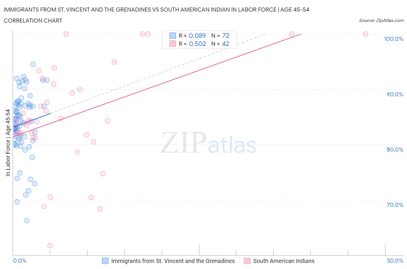 Immigrants from St. Vincent and the Grenadines vs South American Indian In Labor Force | Age 45-54