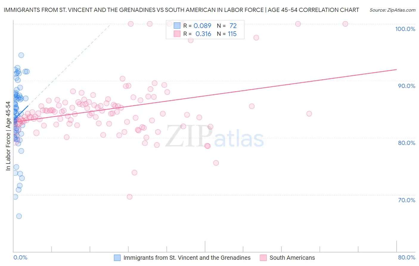 Immigrants from St. Vincent and the Grenadines vs South American In Labor Force | Age 45-54