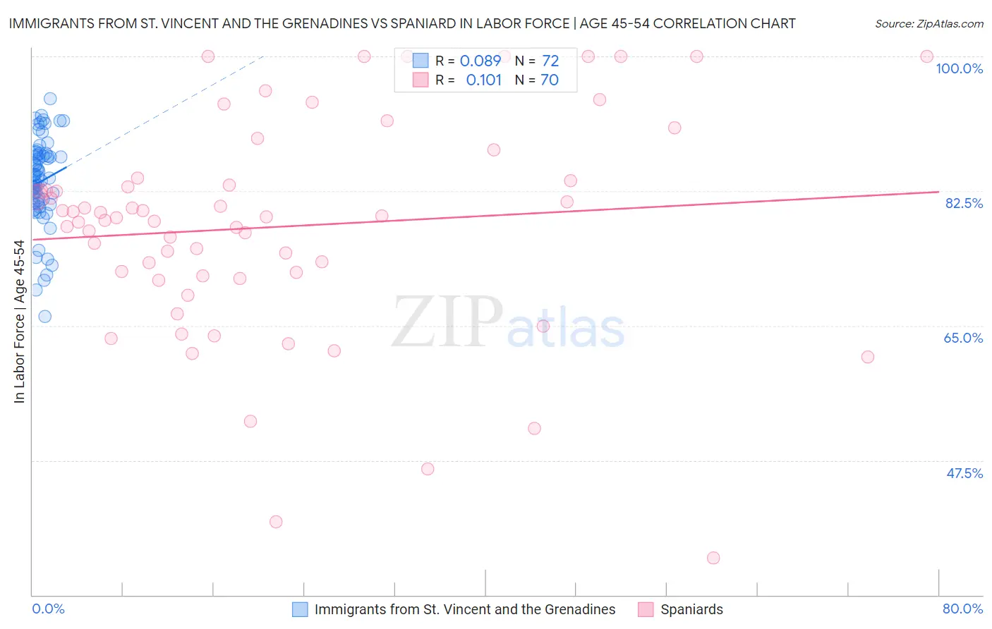 Immigrants from St. Vincent and the Grenadines vs Spaniard In Labor Force | Age 45-54