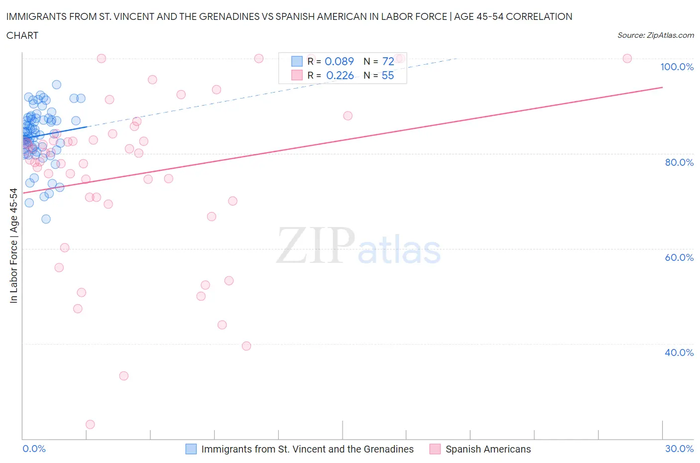 Immigrants from St. Vincent and the Grenadines vs Spanish American In Labor Force | Age 45-54