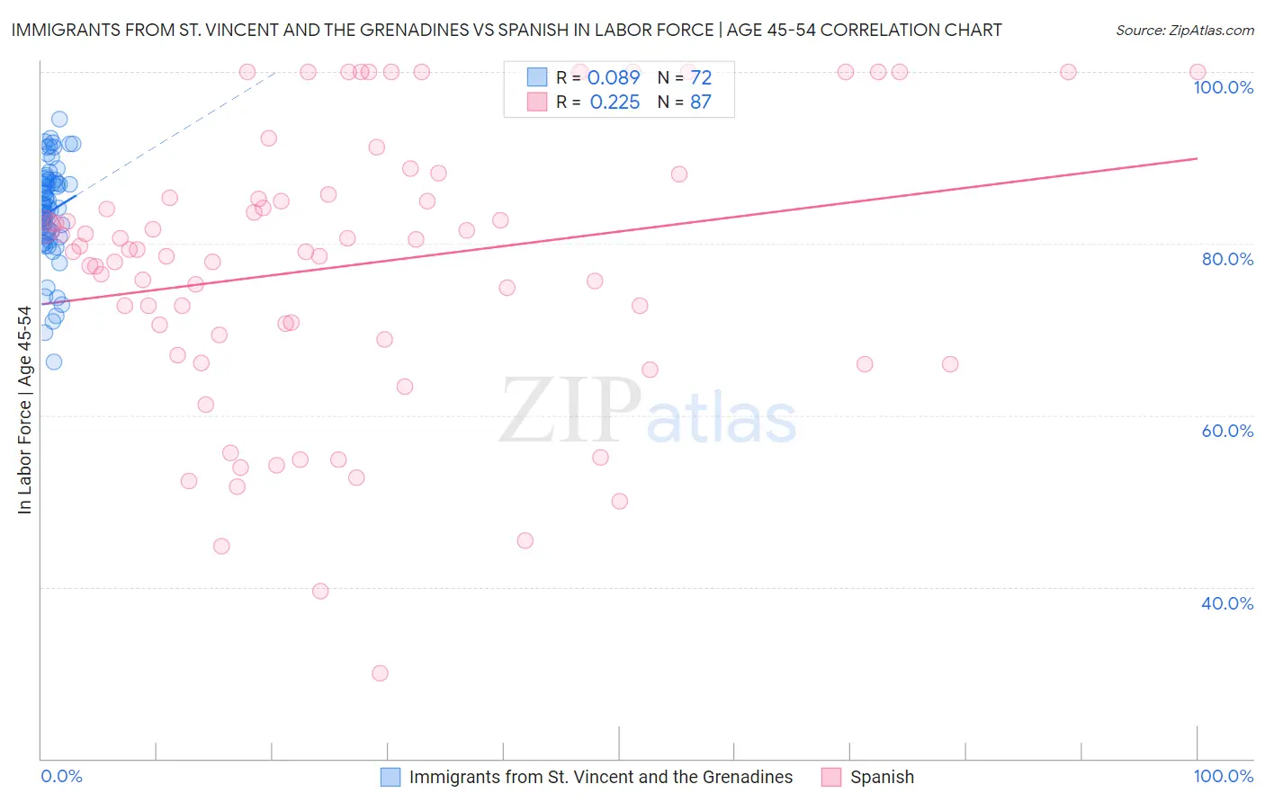 Immigrants from St. Vincent and the Grenadines vs Spanish In Labor Force | Age 45-54