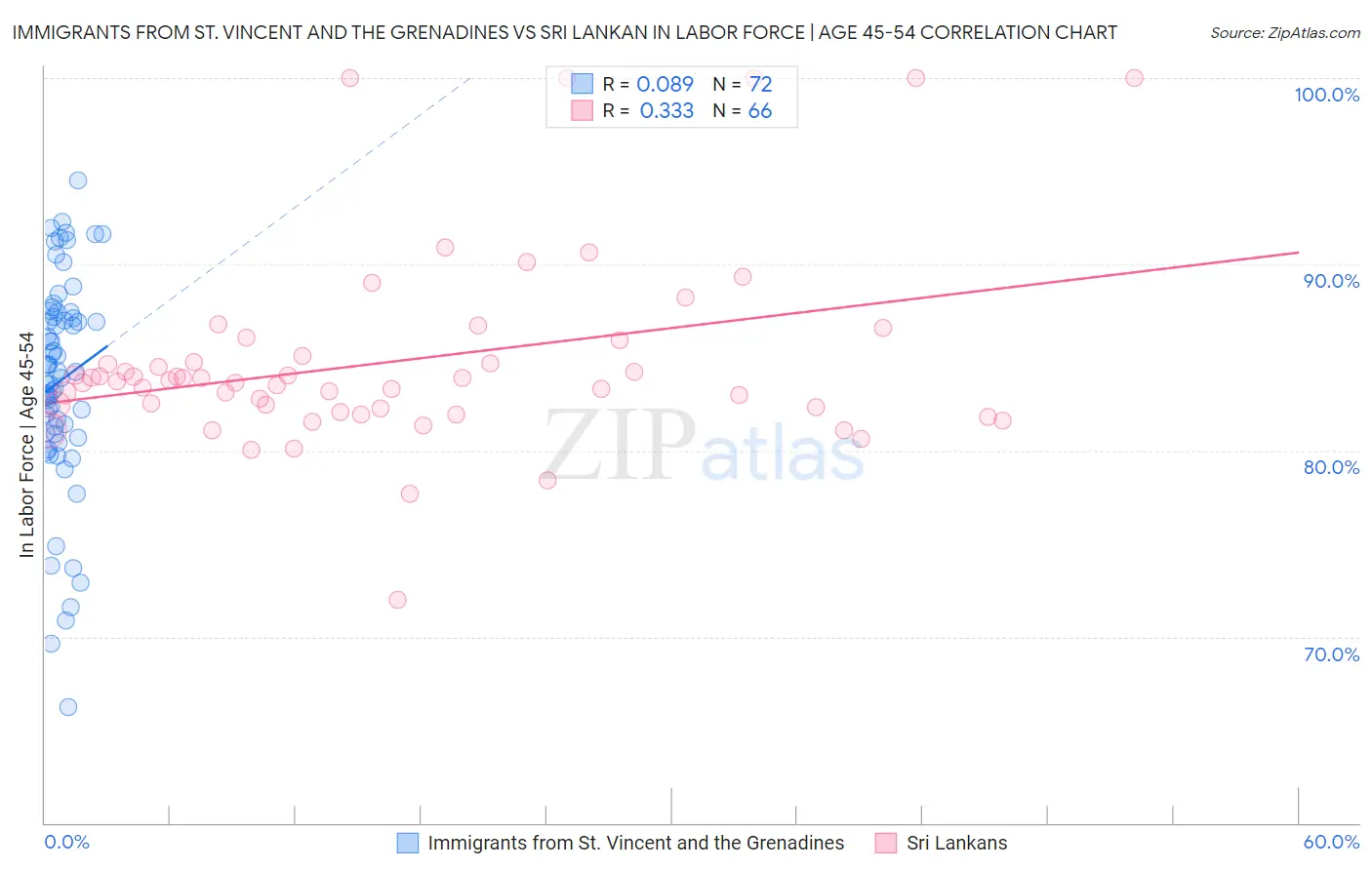 Immigrants from St. Vincent and the Grenadines vs Sri Lankan In Labor Force | Age 45-54