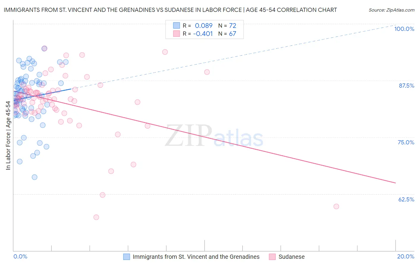 Immigrants from St. Vincent and the Grenadines vs Sudanese In Labor Force | Age 45-54