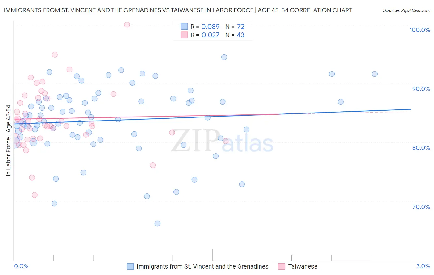 Immigrants from St. Vincent and the Grenadines vs Taiwanese In Labor Force | Age 45-54