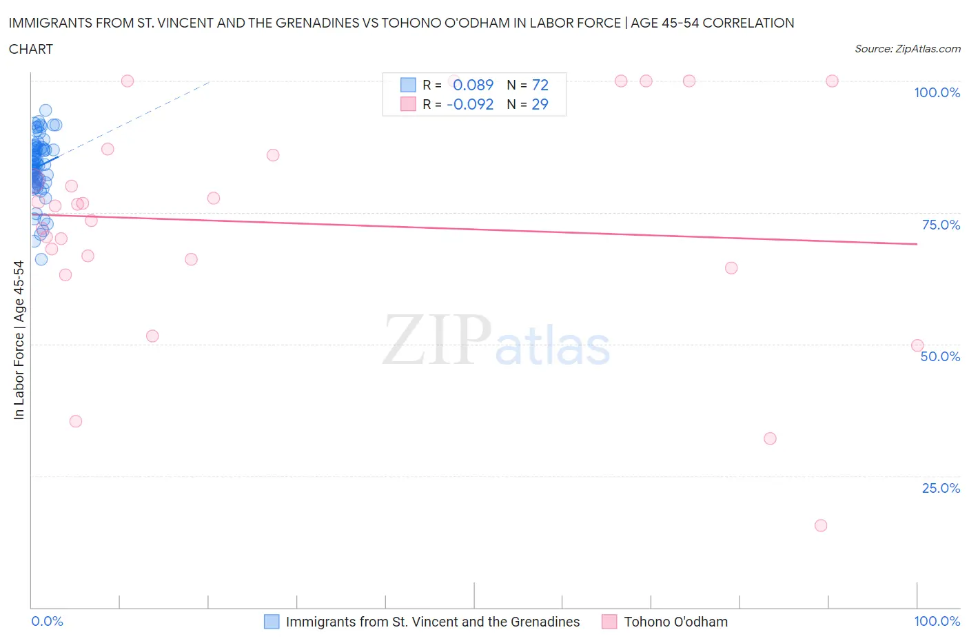 Immigrants from St. Vincent and the Grenadines vs Tohono O'odham In Labor Force | Age 45-54