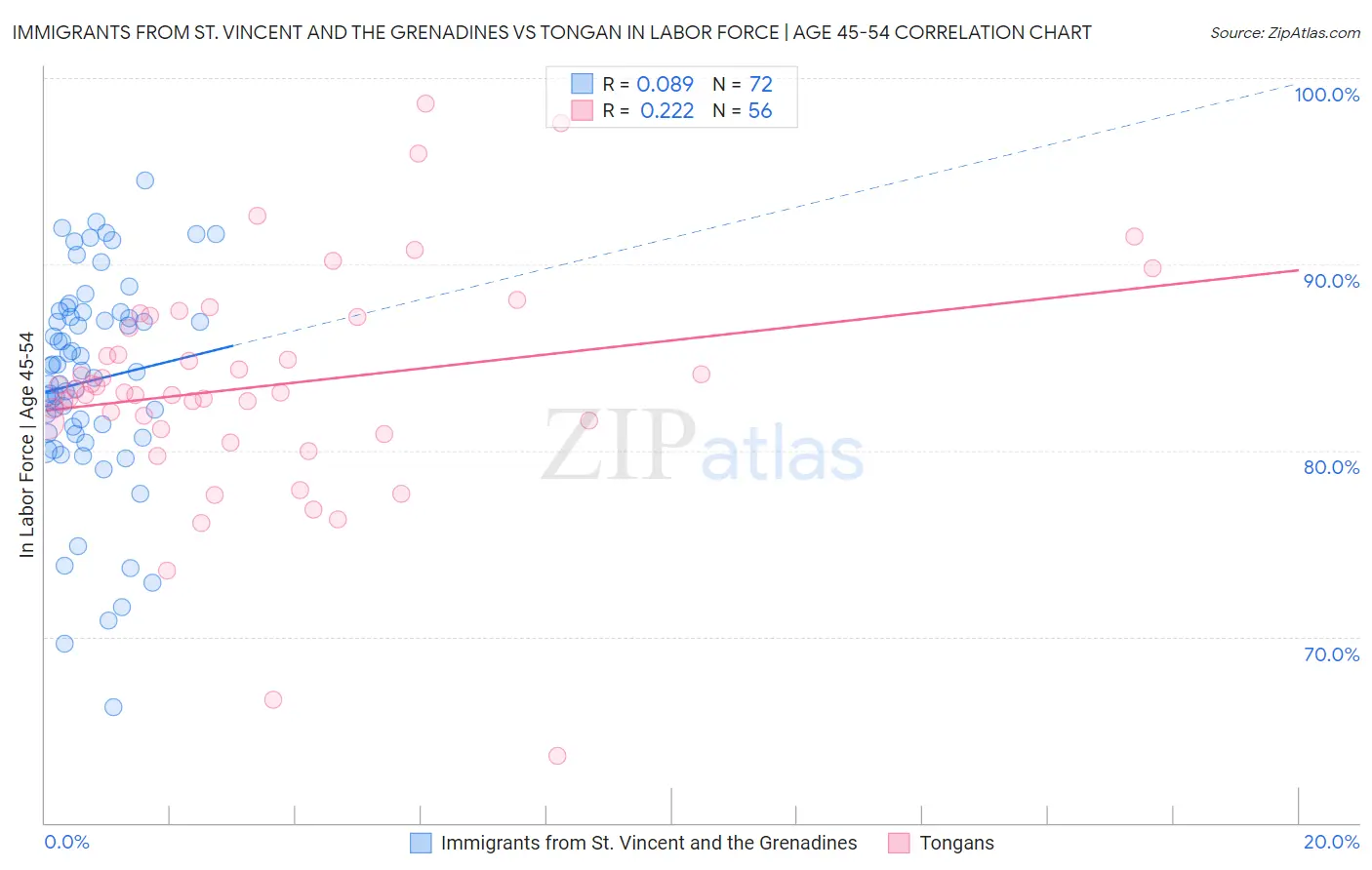 Immigrants from St. Vincent and the Grenadines vs Tongan In Labor Force | Age 45-54