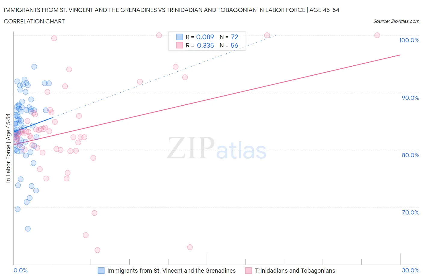 Immigrants from St. Vincent and the Grenadines vs Trinidadian and Tobagonian In Labor Force | Age 45-54