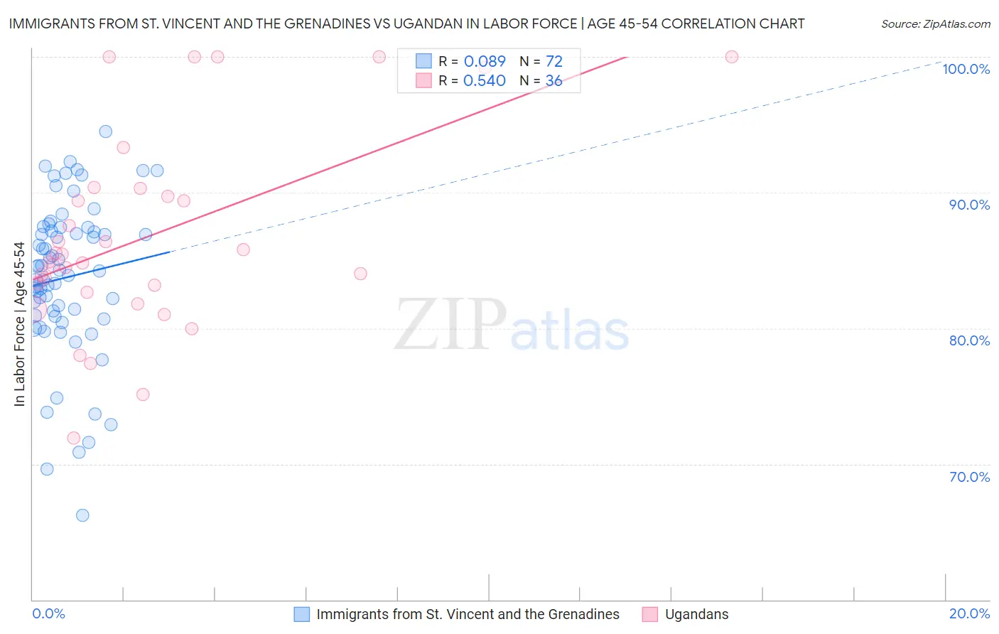 Immigrants from St. Vincent and the Grenadines vs Ugandan In Labor Force | Age 45-54