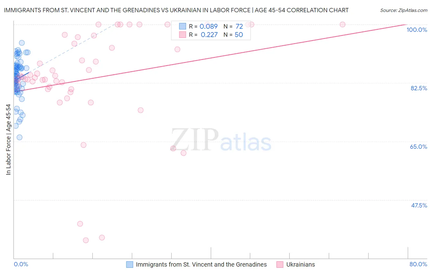Immigrants from St. Vincent and the Grenadines vs Ukrainian In Labor Force | Age 45-54