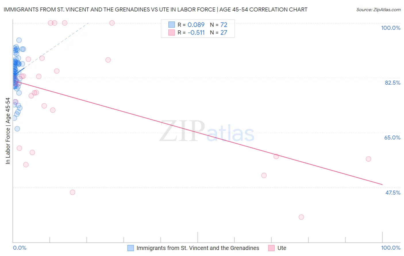 Immigrants from St. Vincent and the Grenadines vs Ute In Labor Force | Age 45-54