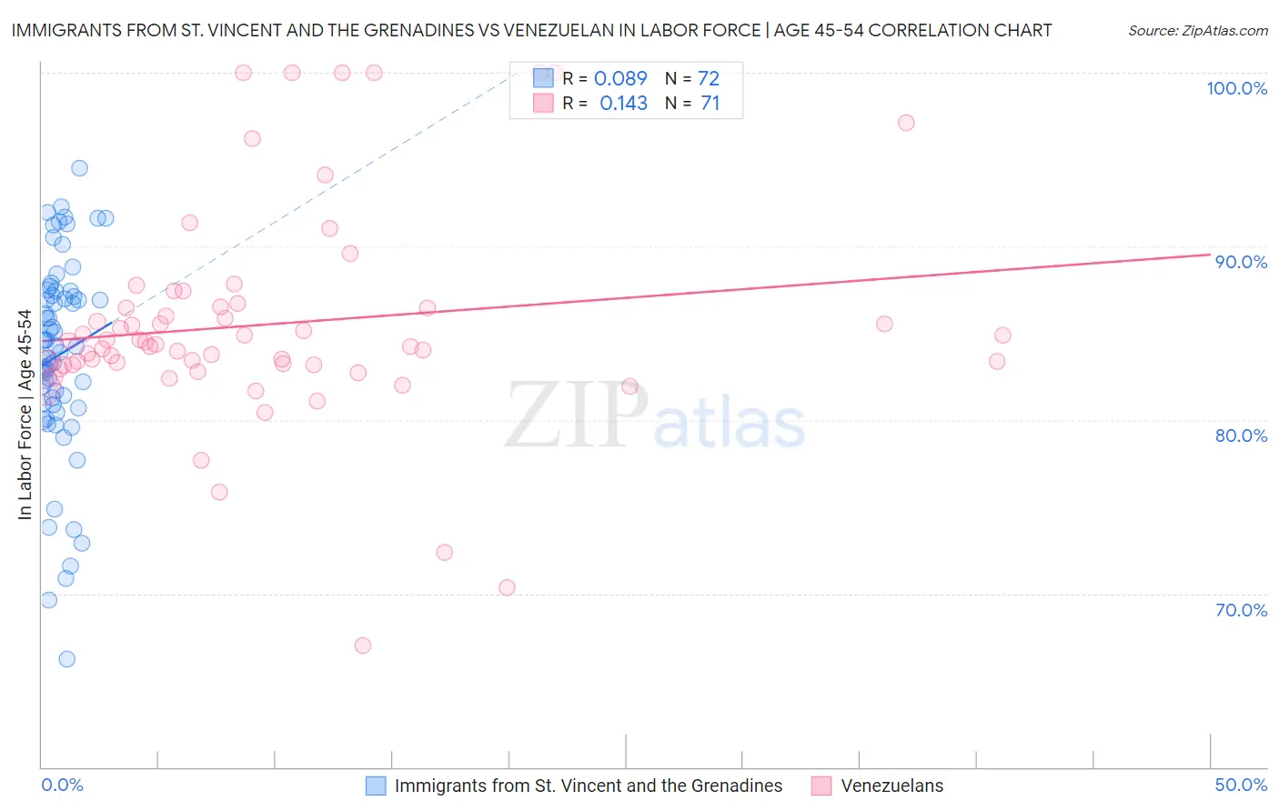 Immigrants from St. Vincent and the Grenadines vs Venezuelan In Labor Force | Age 45-54