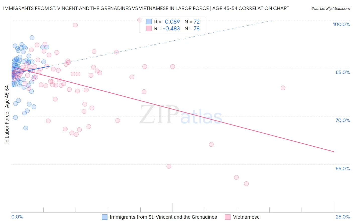 Immigrants from St. Vincent and the Grenadines vs Vietnamese In Labor Force | Age 45-54