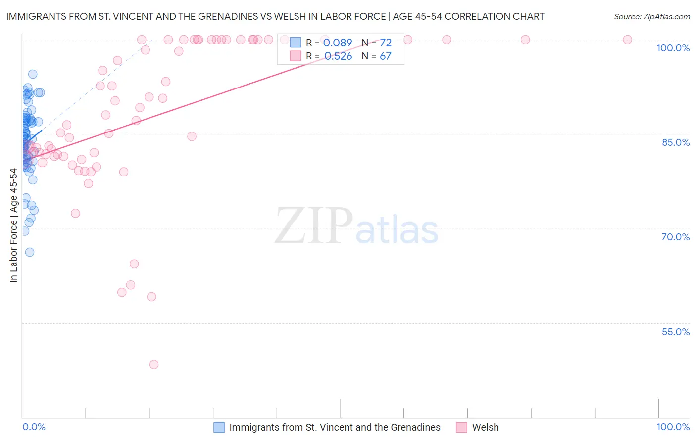 Immigrants from St. Vincent and the Grenadines vs Welsh In Labor Force | Age 45-54