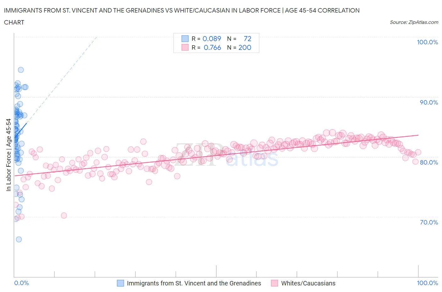 Immigrants from St. Vincent and the Grenadines vs White/Caucasian In Labor Force | Age 45-54