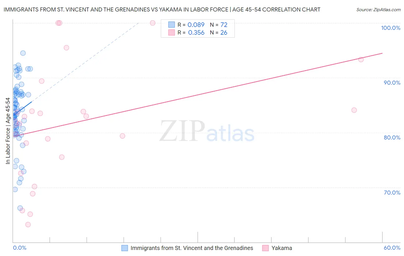 Immigrants from St. Vincent and the Grenadines vs Yakama In Labor Force | Age 45-54