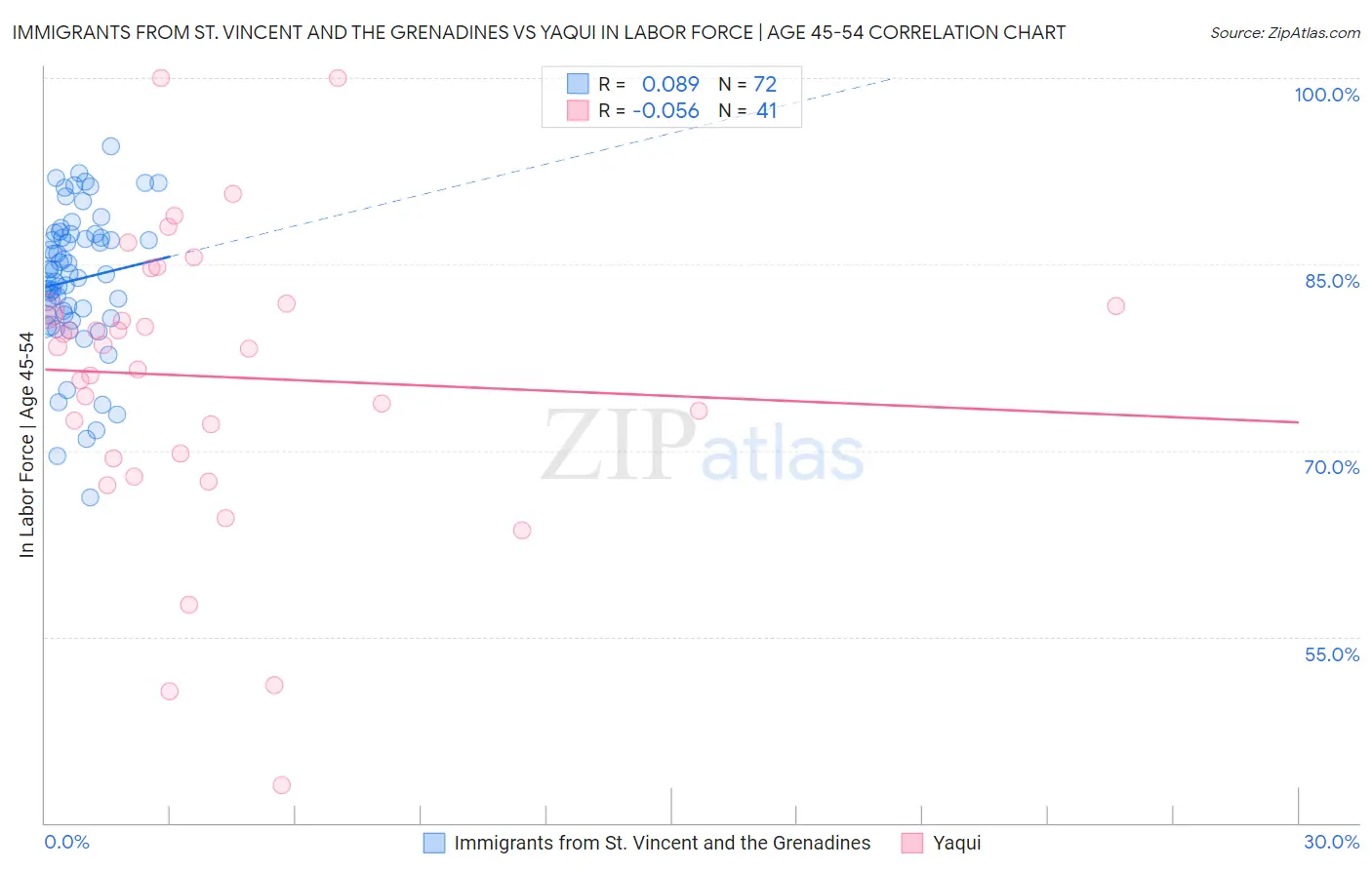 Immigrants from St. Vincent and the Grenadines vs Yaqui In Labor Force | Age 45-54