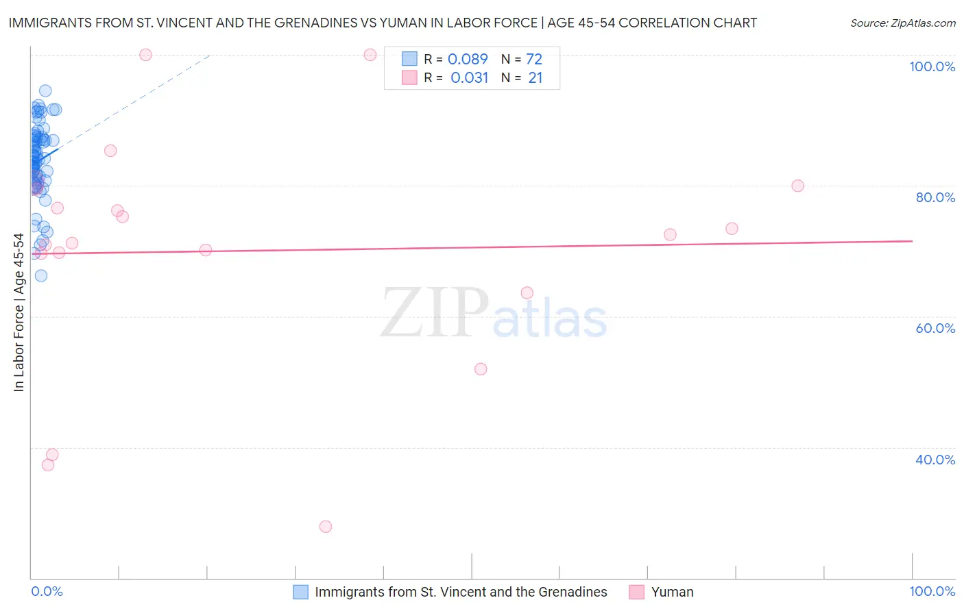 Immigrants from St. Vincent and the Grenadines vs Yuman In Labor Force | Age 45-54
