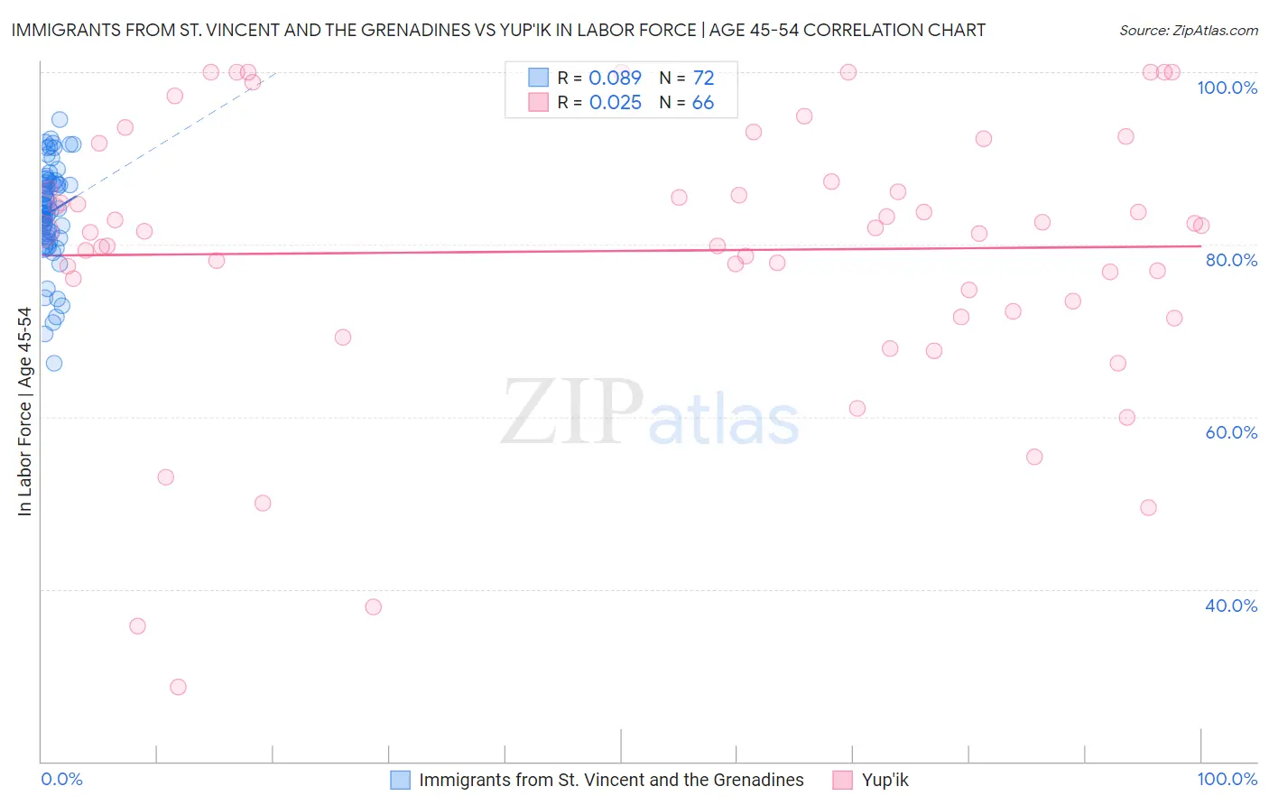Immigrants from St. Vincent and the Grenadines vs Yup'ik In Labor Force | Age 45-54