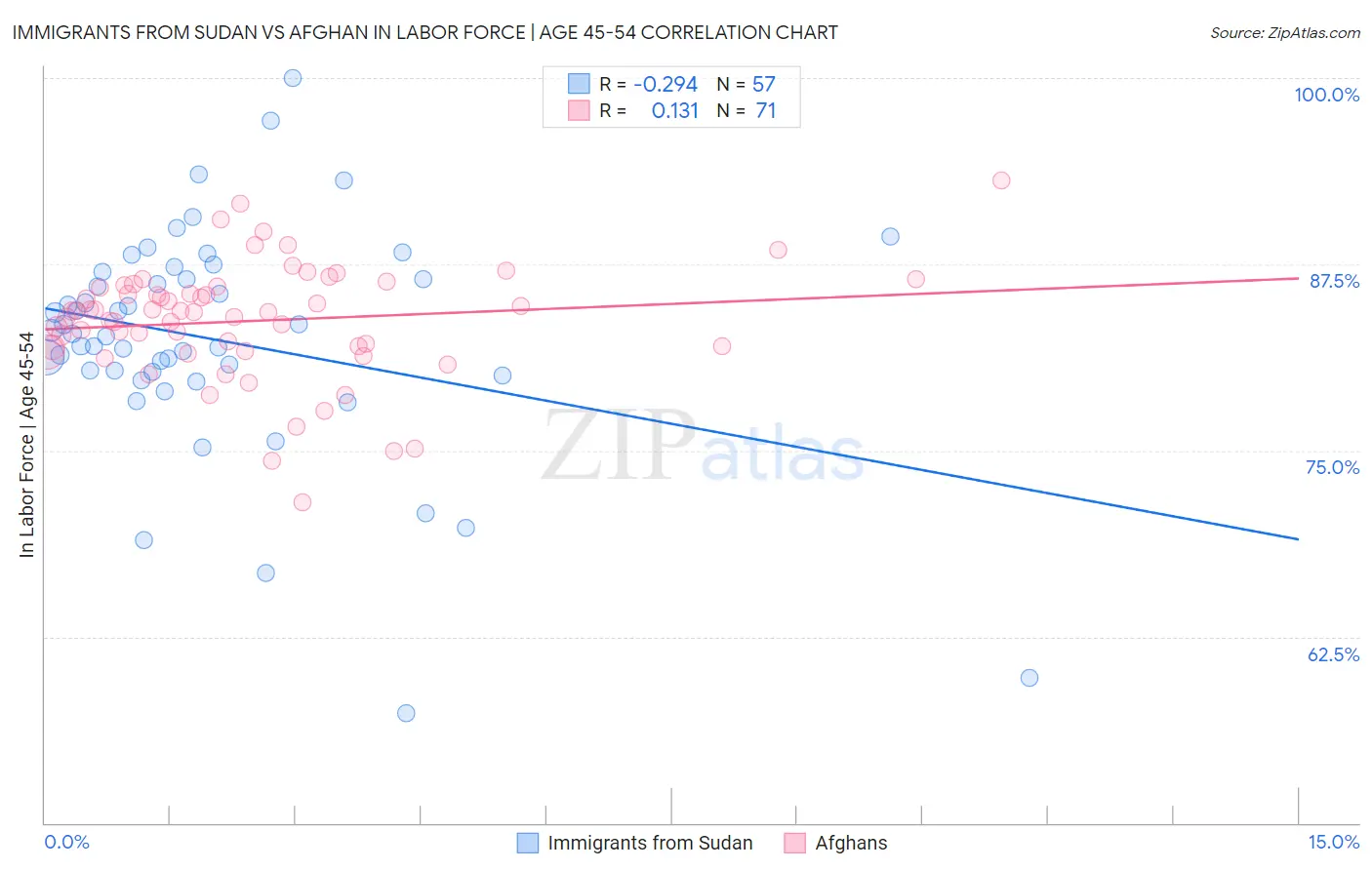 Immigrants from Sudan vs Afghan In Labor Force | Age 45-54