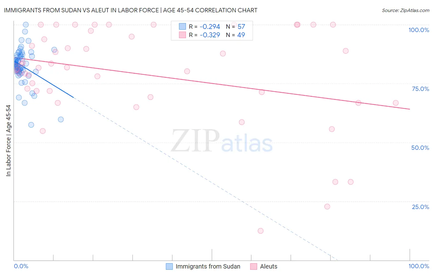 Immigrants from Sudan vs Aleut In Labor Force | Age 45-54