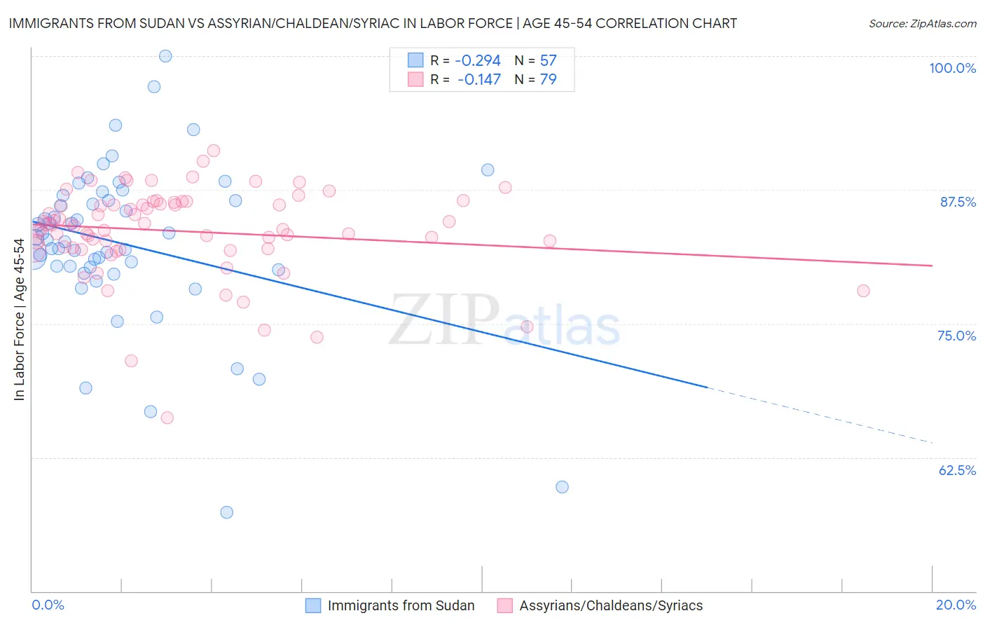Immigrants from Sudan vs Assyrian/Chaldean/Syriac In Labor Force | Age 45-54
