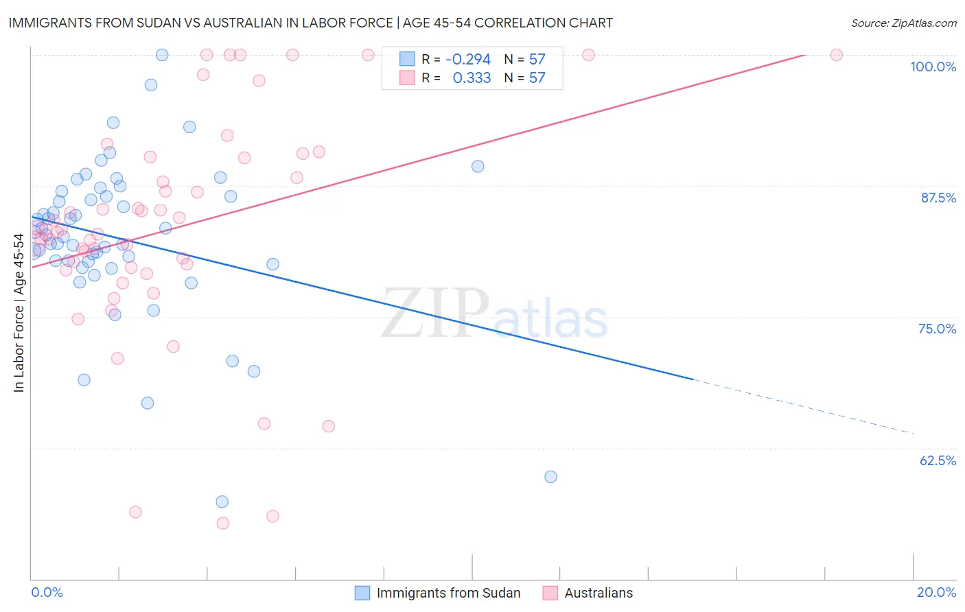 Immigrants from Sudan vs Australian In Labor Force | Age 45-54