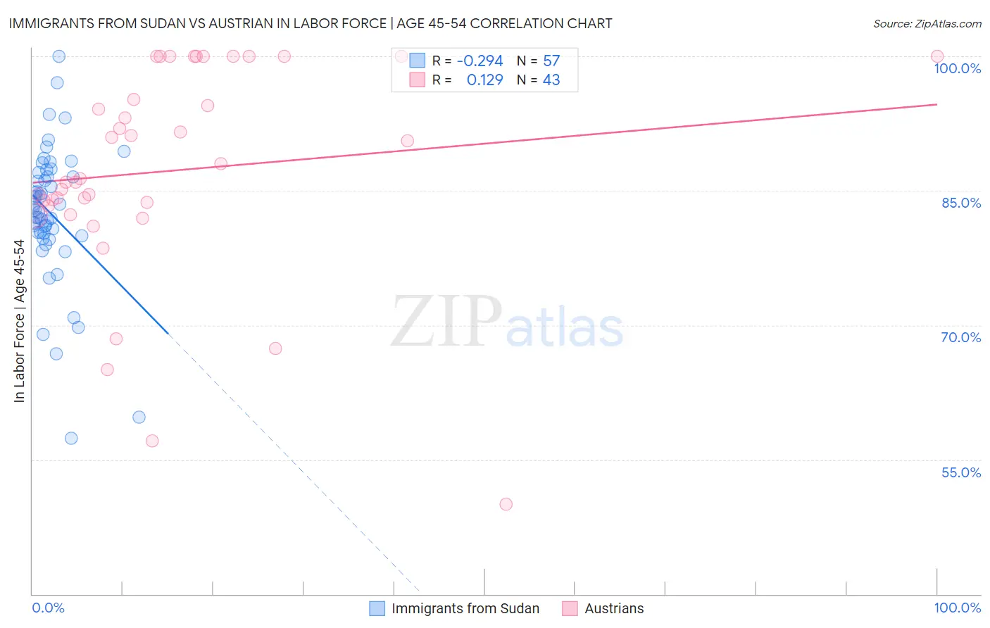 Immigrants from Sudan vs Austrian In Labor Force | Age 45-54