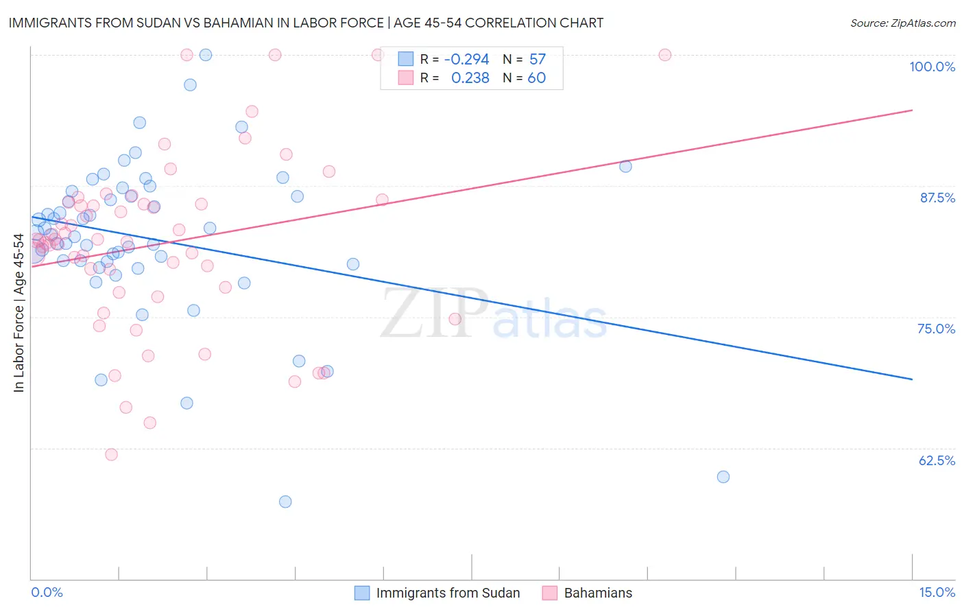 Immigrants from Sudan vs Bahamian In Labor Force | Age 45-54