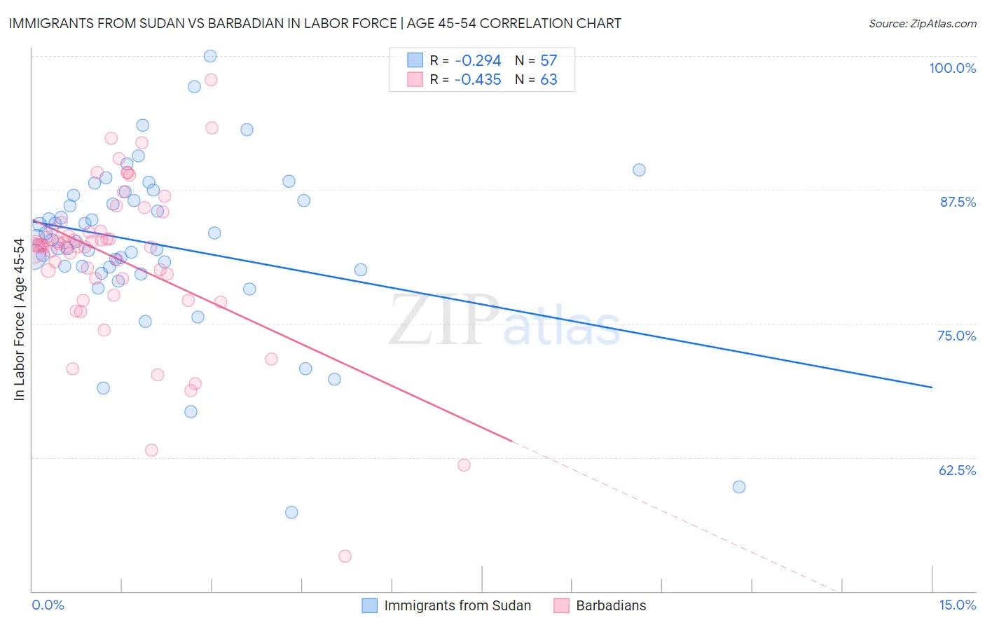 Immigrants from Sudan vs Barbadian In Labor Force | Age 45-54
