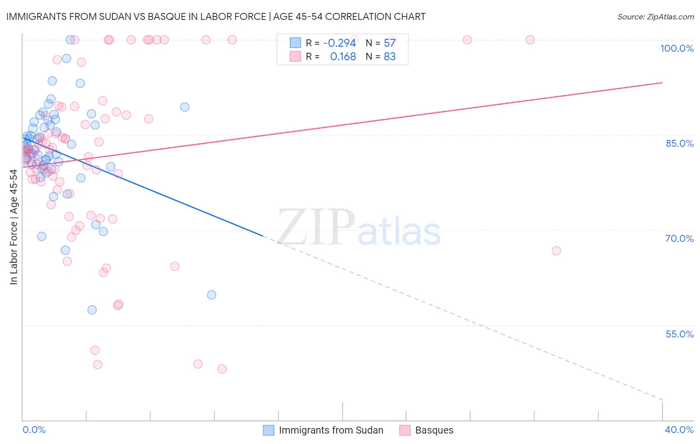 Immigrants from Sudan vs Basque In Labor Force | Age 45-54