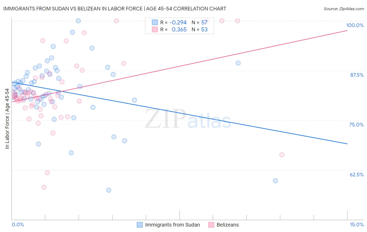 Immigrants from Sudan vs Belizean In Labor Force | Age 45-54