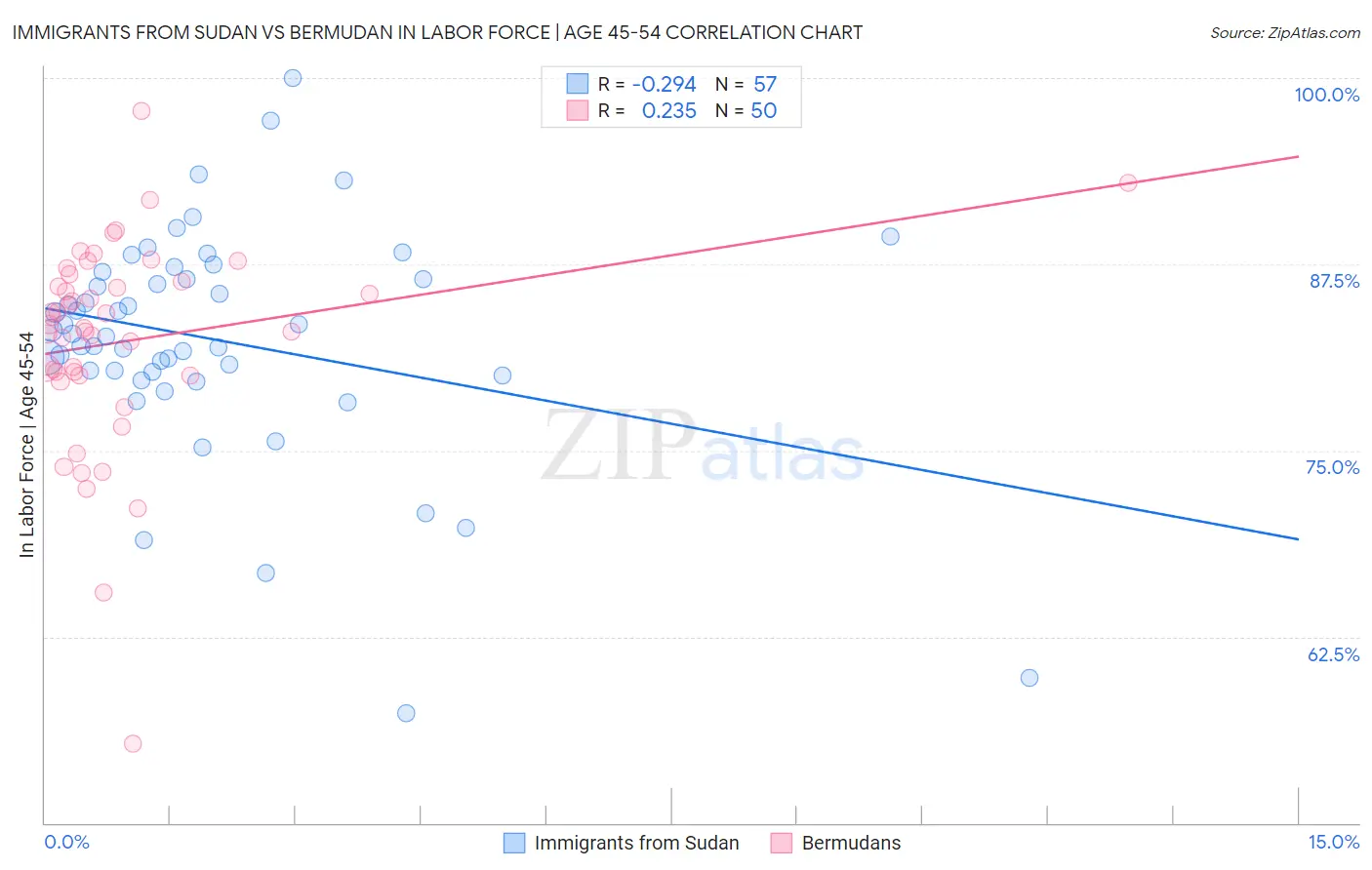 Immigrants from Sudan vs Bermudan In Labor Force | Age 45-54