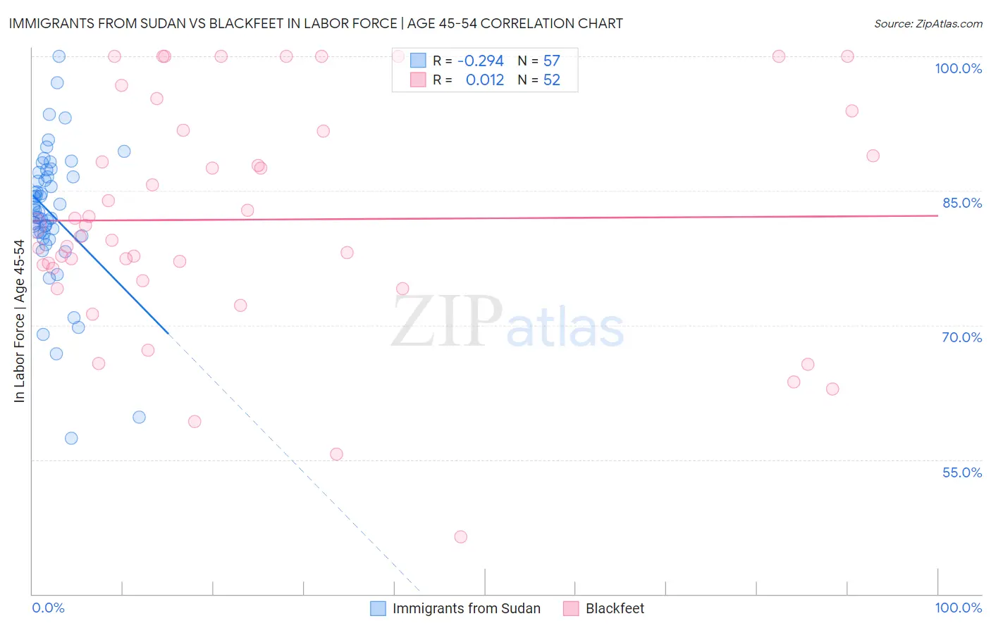 Immigrants from Sudan vs Blackfeet In Labor Force | Age 45-54