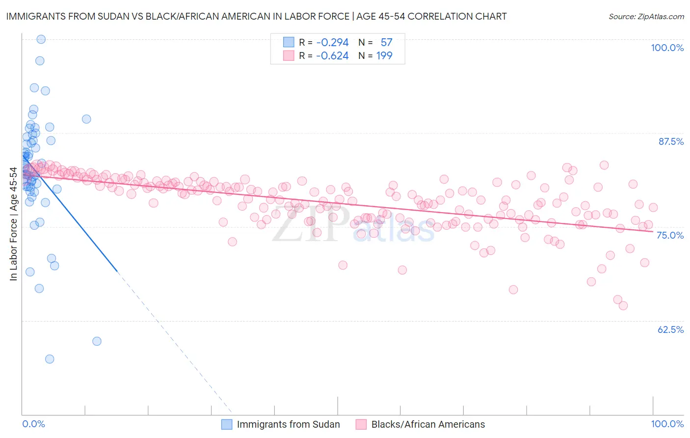 Immigrants from Sudan vs Black/African American In Labor Force | Age 45-54