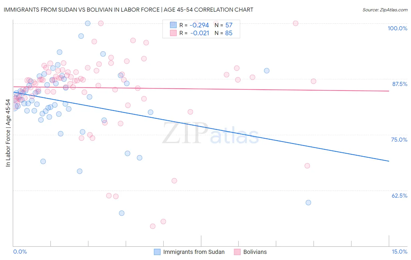 Immigrants from Sudan vs Bolivian In Labor Force | Age 45-54